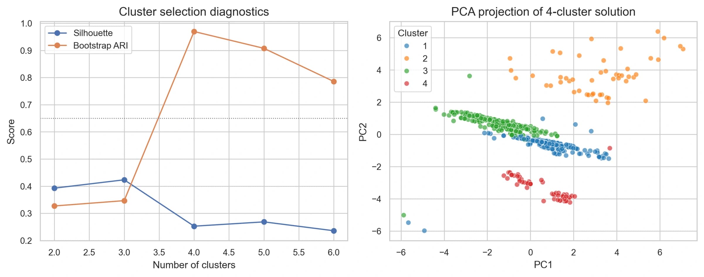 Cluster diagnostics and principal-component analysis plots.