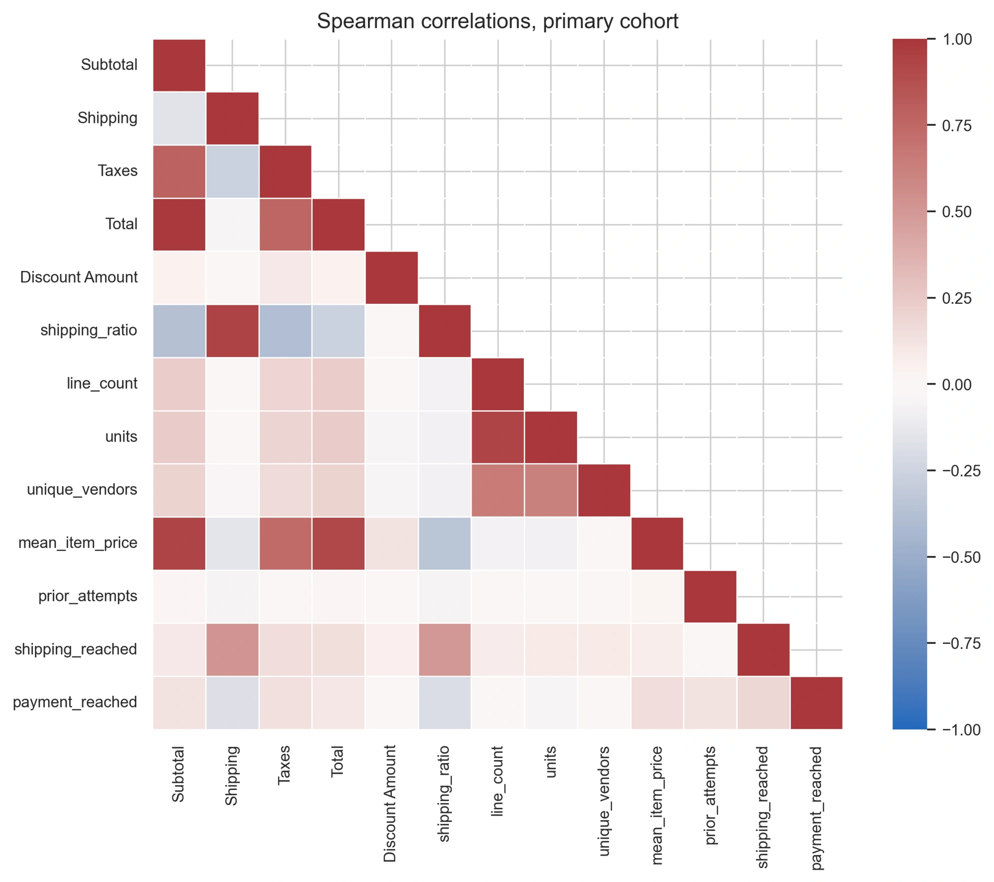 Correlation heatmap from checkout behavior analysis.