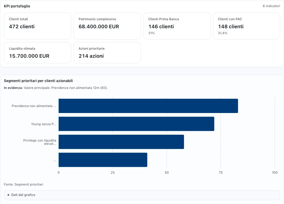 MOVE rendering synthetic portfolio metrics beside a priority-segment chart.